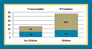 Young Adult Fathers Incarceration Experience