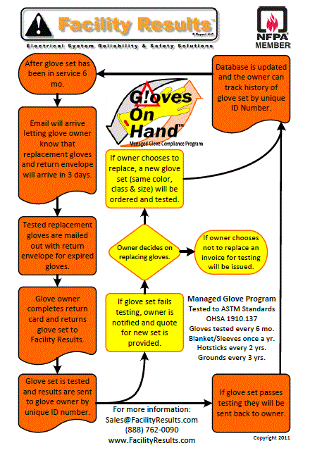 Gloves On Hand Process