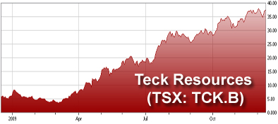 Teck Resources Chart