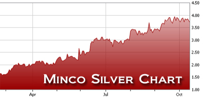Minco Silver Chart