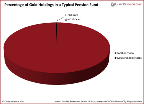 percentage of gold holdings