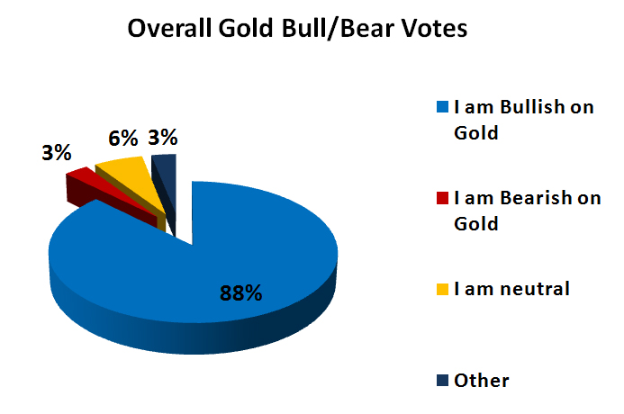 Gold Survey Results