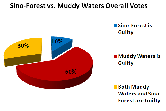 Sino-Forest vs. Muddy Waters Results