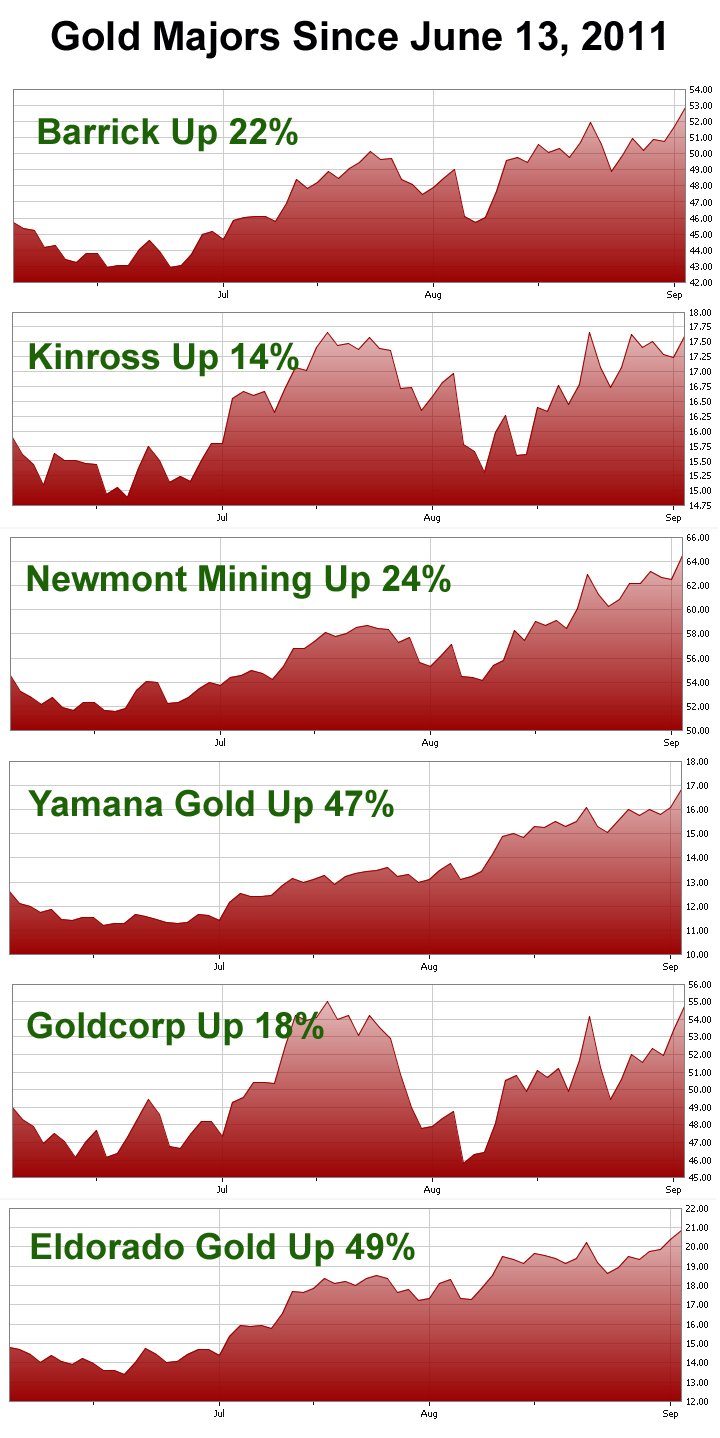Gold Majors Chart for June - September 2011