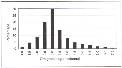 Gold Ore Grade Chart