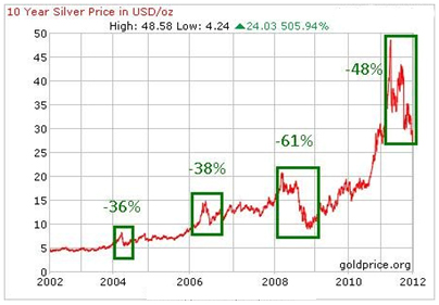 10 Year Silver Chart