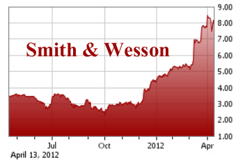 Smith and Wesson Holding Corporations 1 Year Chart (NASDAQ: SWHC)
