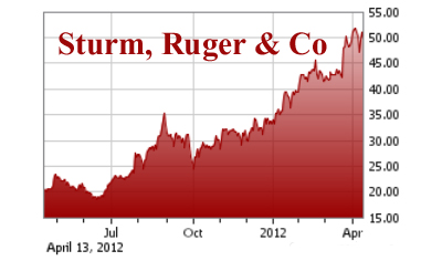Sturm, Ruger & Company (NYSE: RGR) 1 Year Chart