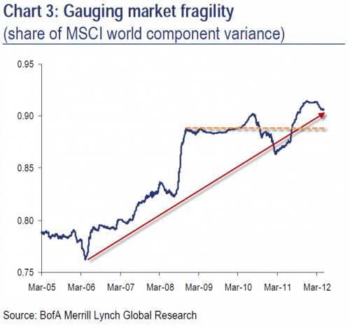 BofA Chart Gauging Market Fragility