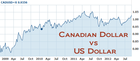 Canadian Dollar vs US Dollar
