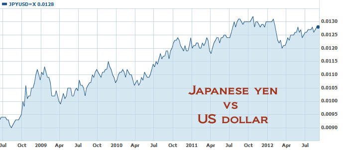 japanese yen vs us dollar