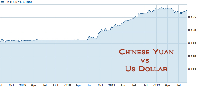 chinese yuan vs us dollar