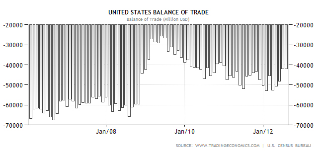 US balance of trade
