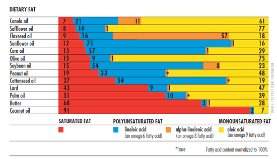 Comparison of Dietary Fats. Source: Alberta Canola Producers Commission