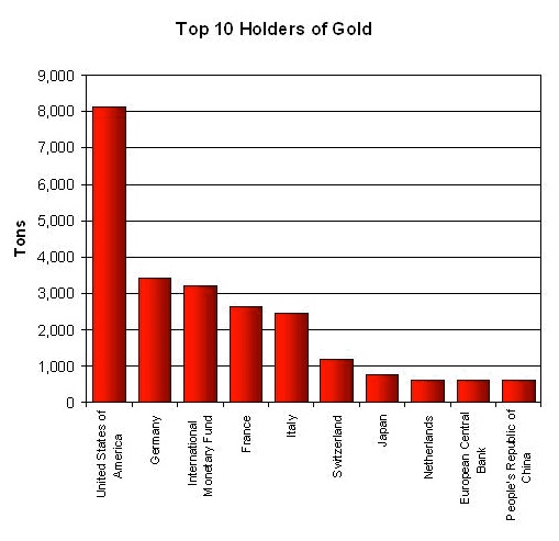 Gold by country