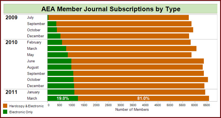 Journals by Subscription Type