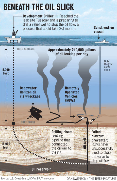 Illustration of the Deepwater Horizon disaster