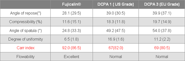Table1. Physical parameters including Carr index of DCPA powders after 12.5% vitamin E load