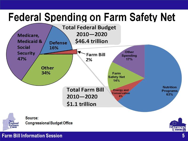 US Fed spending Farm Bill