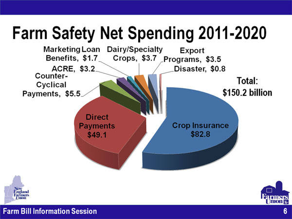 US Net spending Farm Safety Net