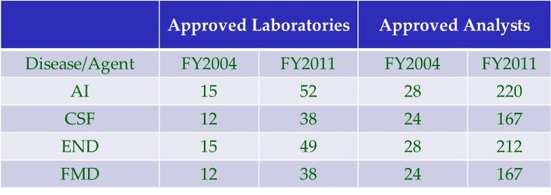 Approved labs and analysts