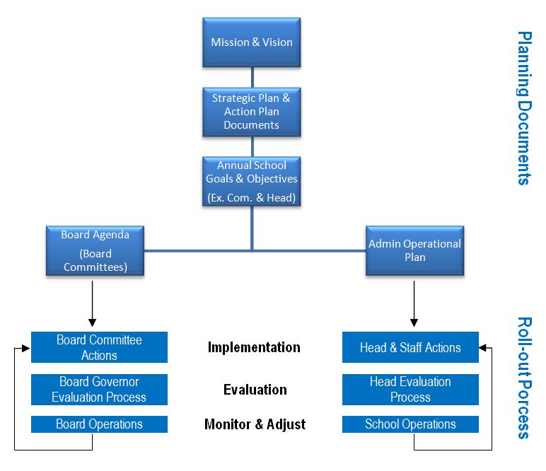 Strategic Plan Document & Process 2