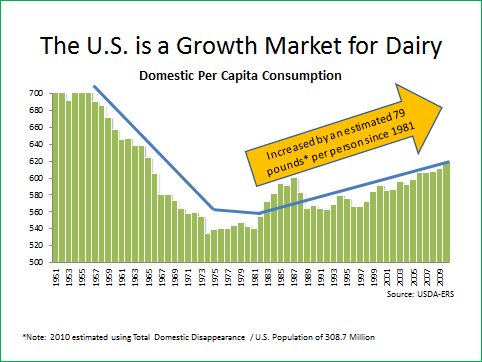 US Dairy Growth Chart