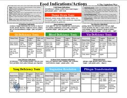 Food action chart
