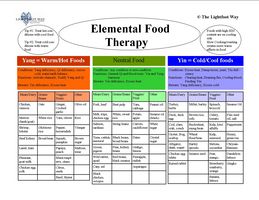 Food therapy chart