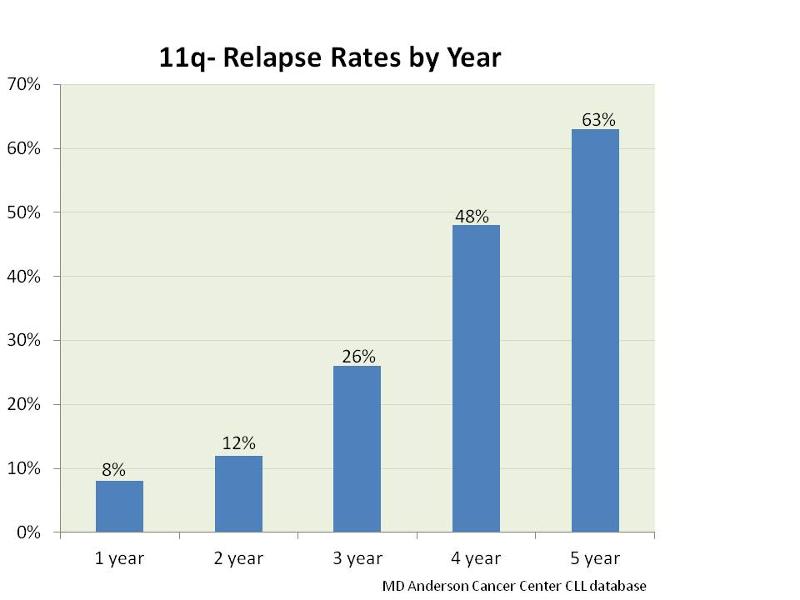 11q- relapse rates