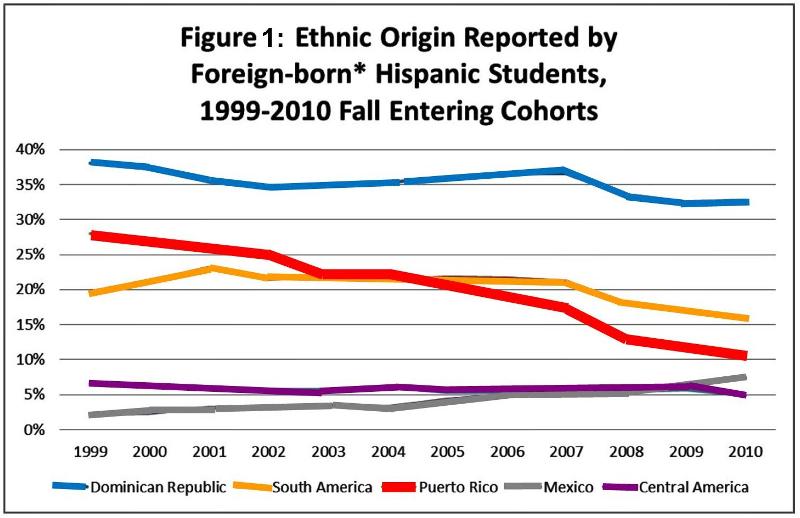 CUNY Latino Enrollments 1999-2010