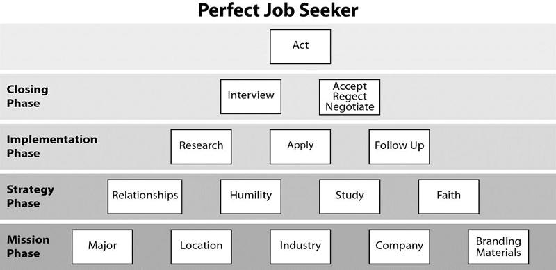 Perfect Job Seeker Pyramid