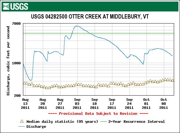 Middlebury Otter Creek 2011