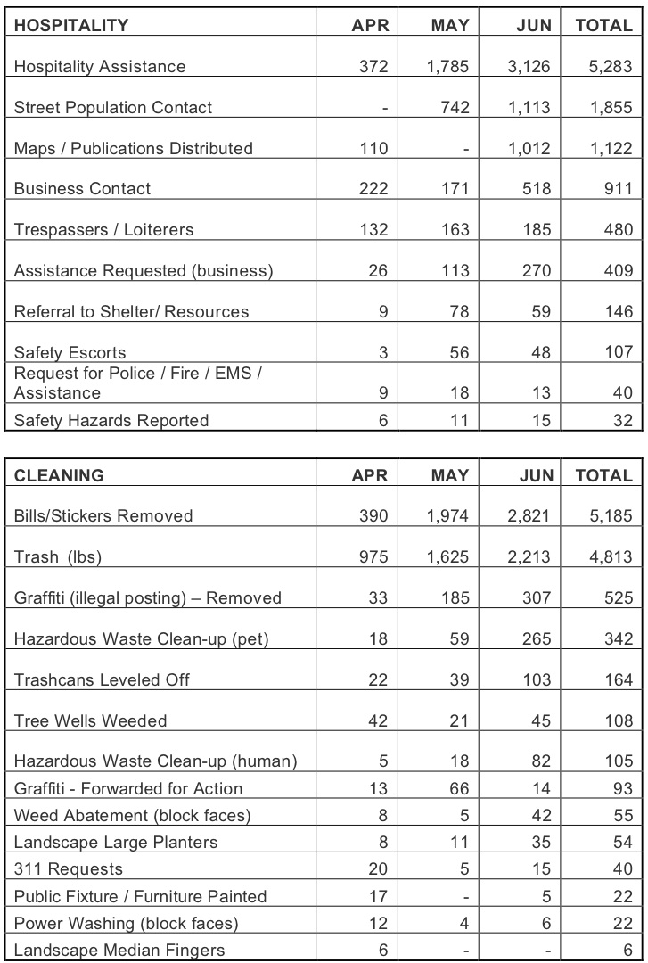 Hospitality and Cleaning Metrics