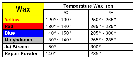 Recommended Iron Temps
