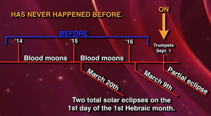 Timeline of eclipses