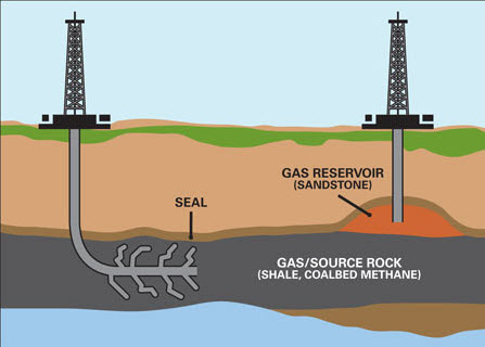 natural gas production