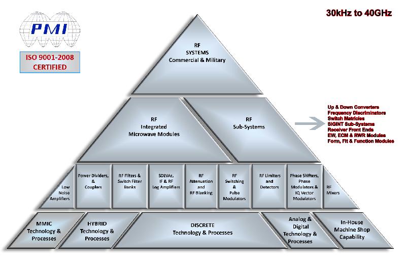 PMI Chart