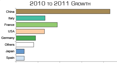 PV growth