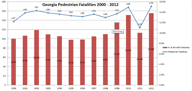 GA pedestrian fatalities - 2000-2012