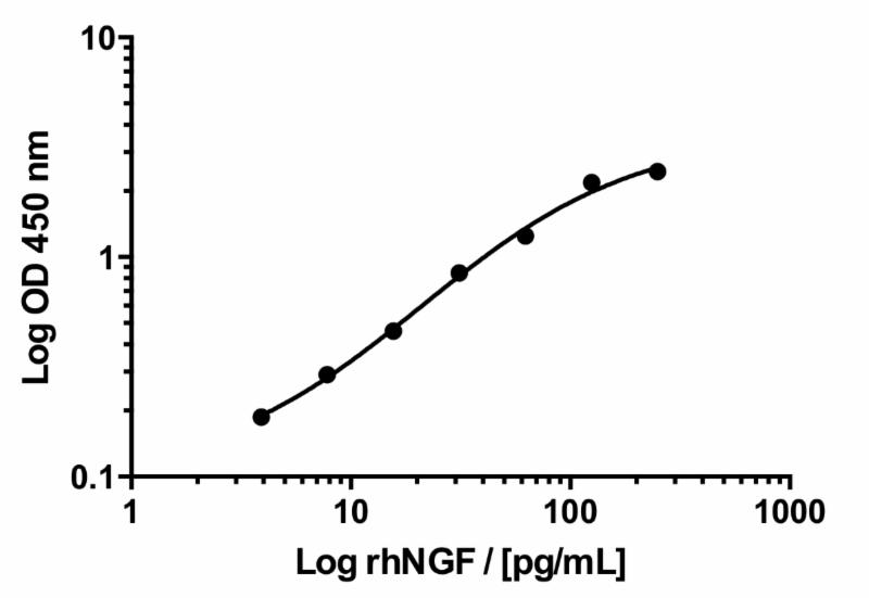 NGF standard curve