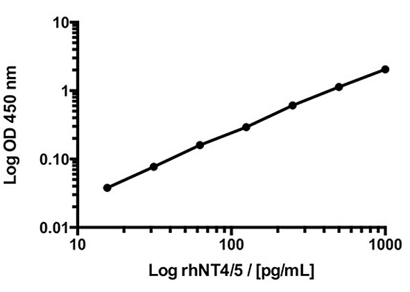 NT4 standard curve