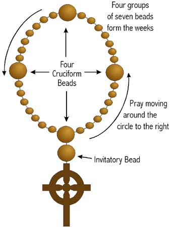 GS Prayer bead diagram
