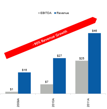 Aurcana revenue growth 2009-2011