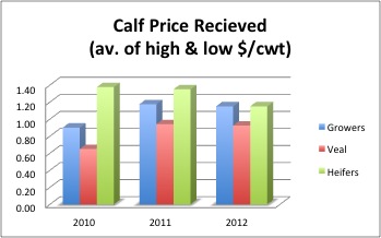 chart of fall 2012 calf price comparison