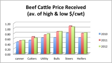 chart of fall 2012 cattle price comparison