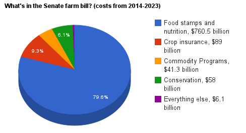Farm Bill 2013 Senate
