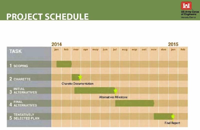 Army Corps Project Schedule