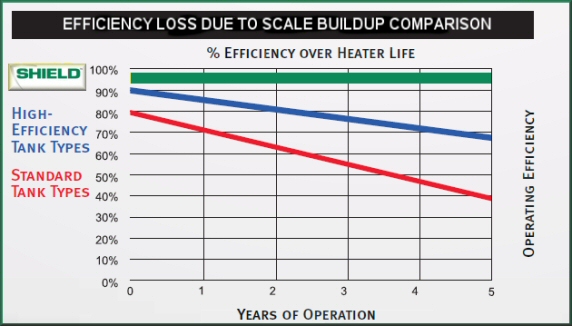 Water Heater efficiency chart