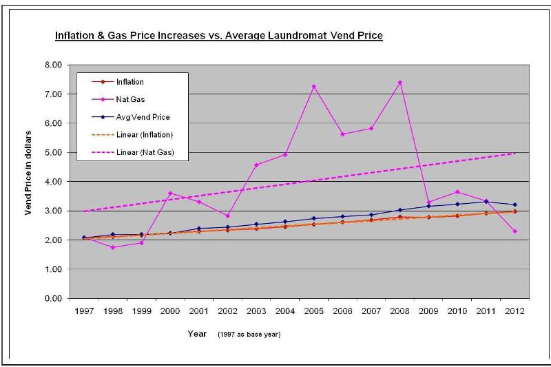Graph of Inflation vs Nat Gas $